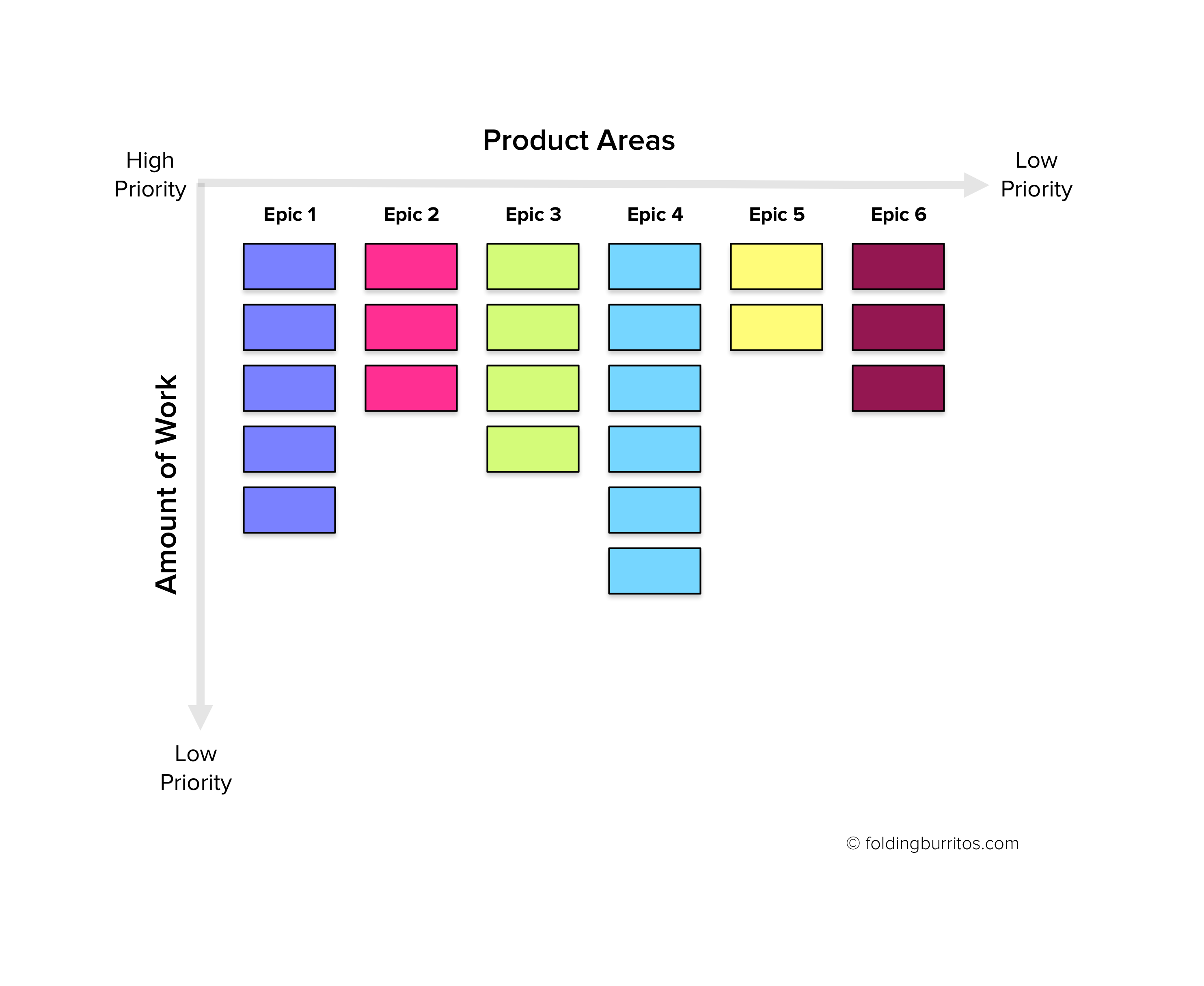 Product Areas vs. Work to be Done