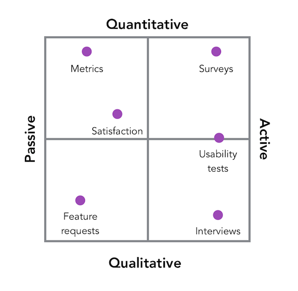 Matrix of feedback methods: Passive/Active vs Quantitative/Qualitative