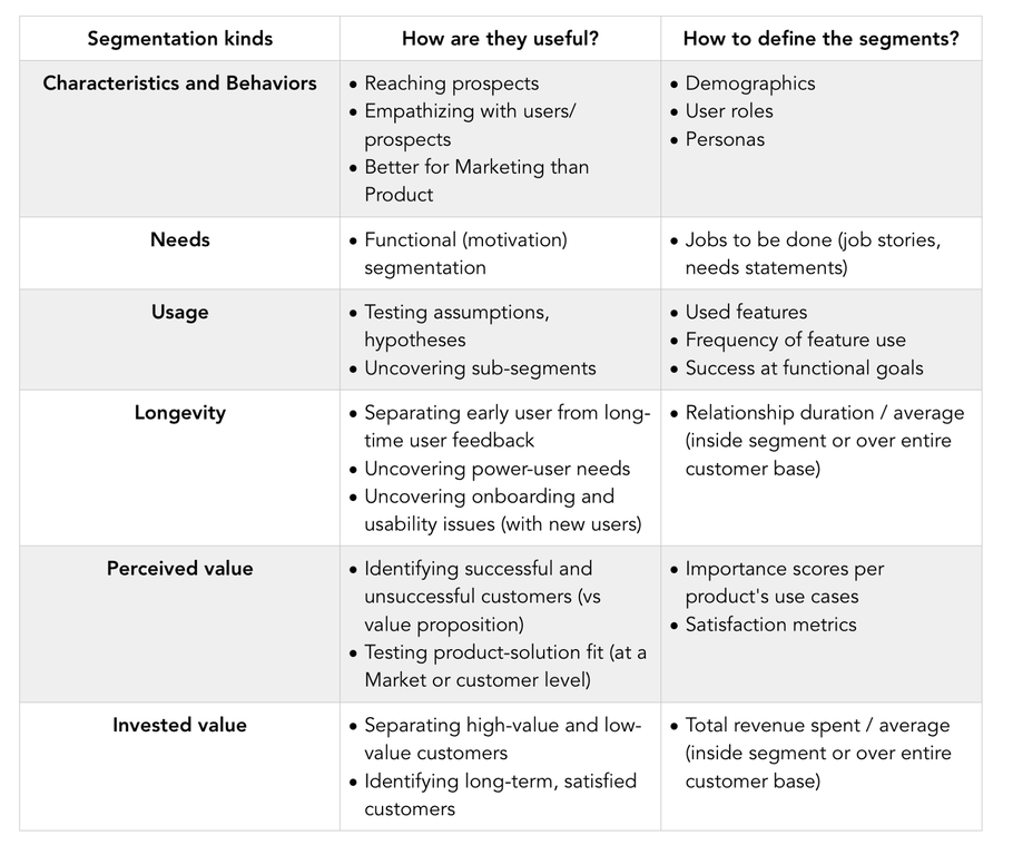 Uses and definition of different kinds of segmentation