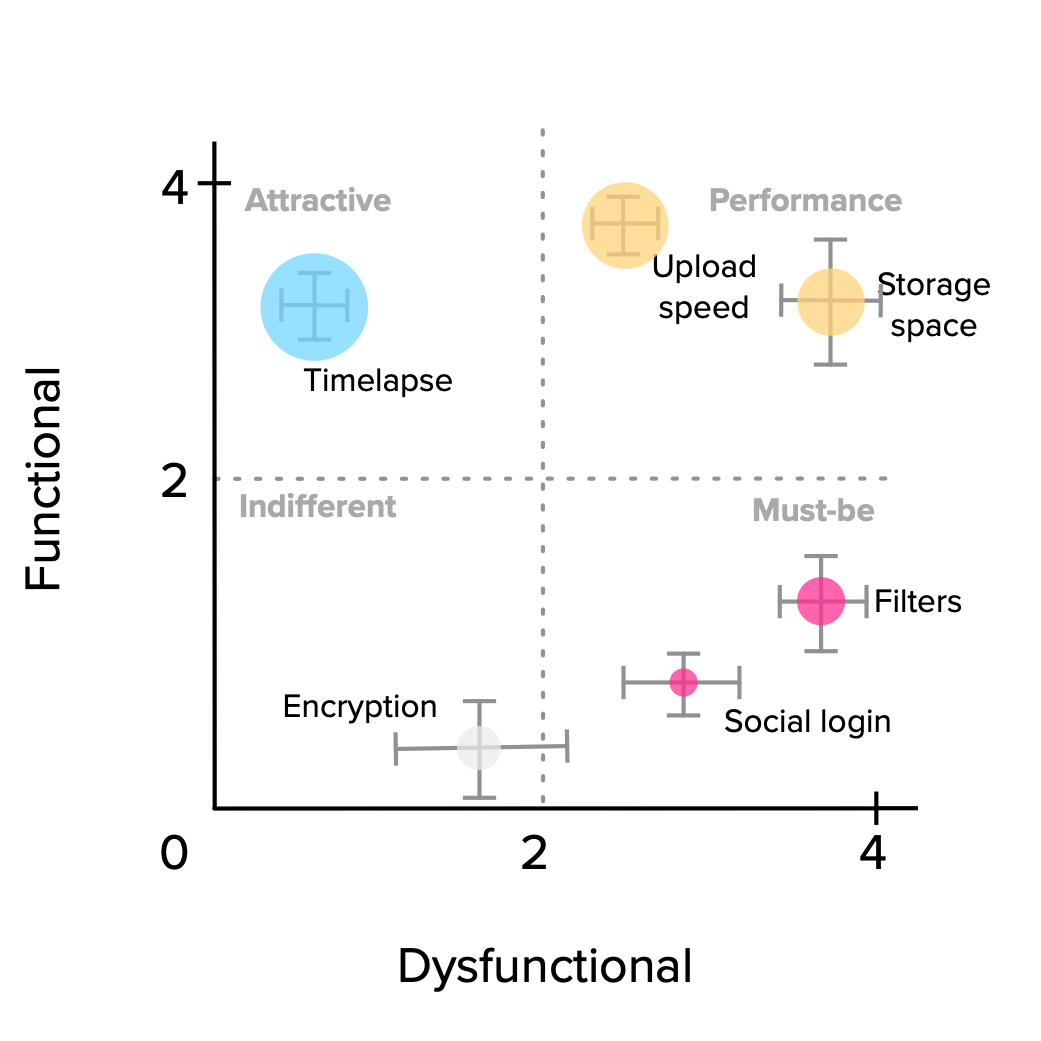 Feature Plot With Error Bars and Importance