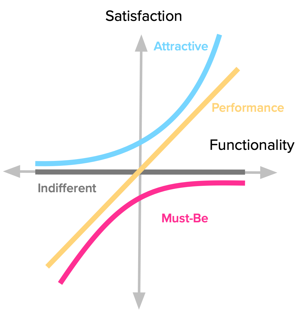The Four Categories of Features in the Kano Model