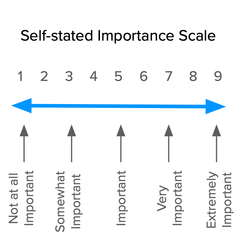 Importance scale