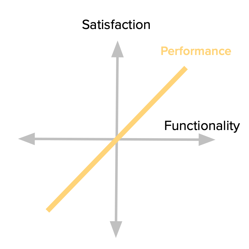 Performance attributes