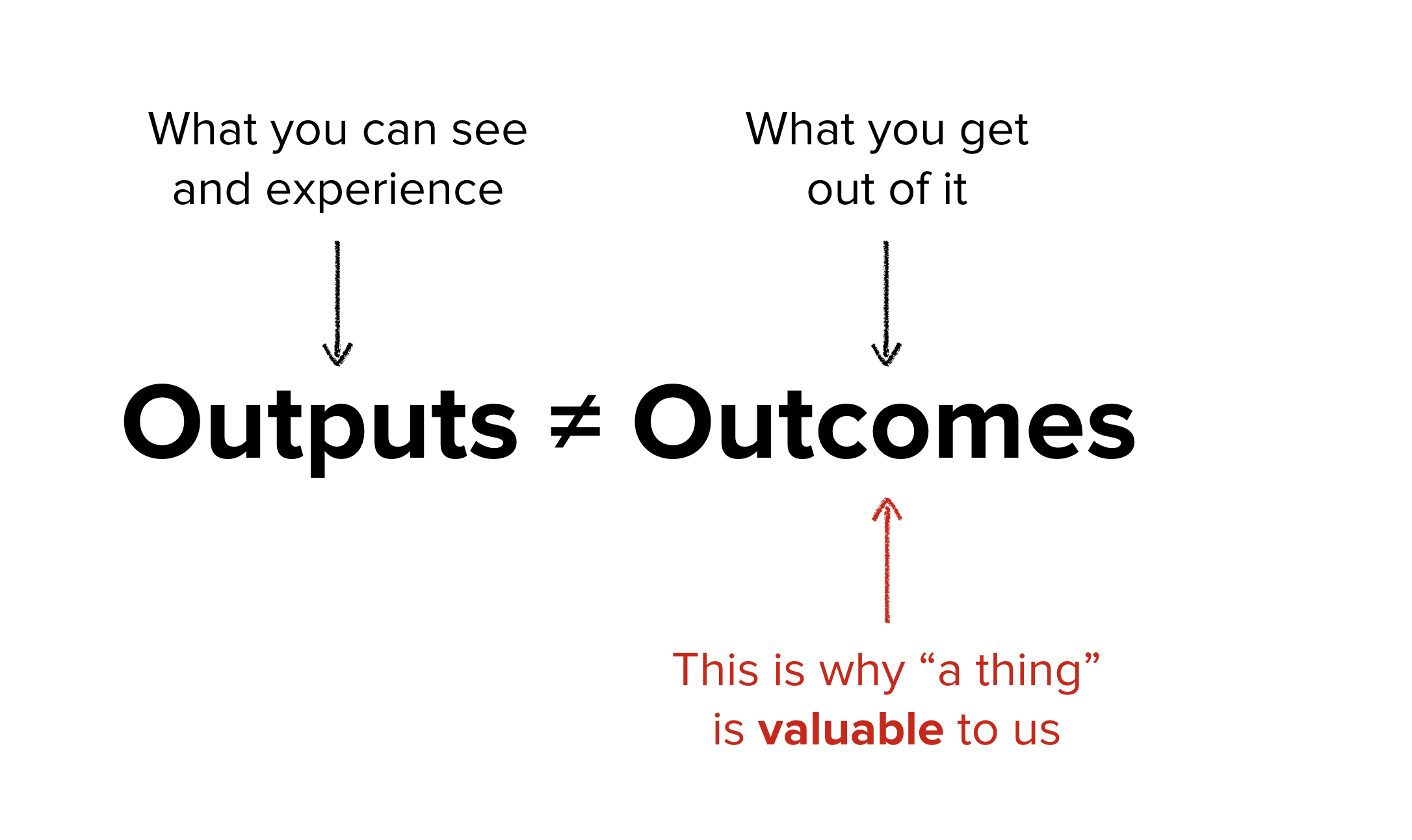Outputs vs Outcomes