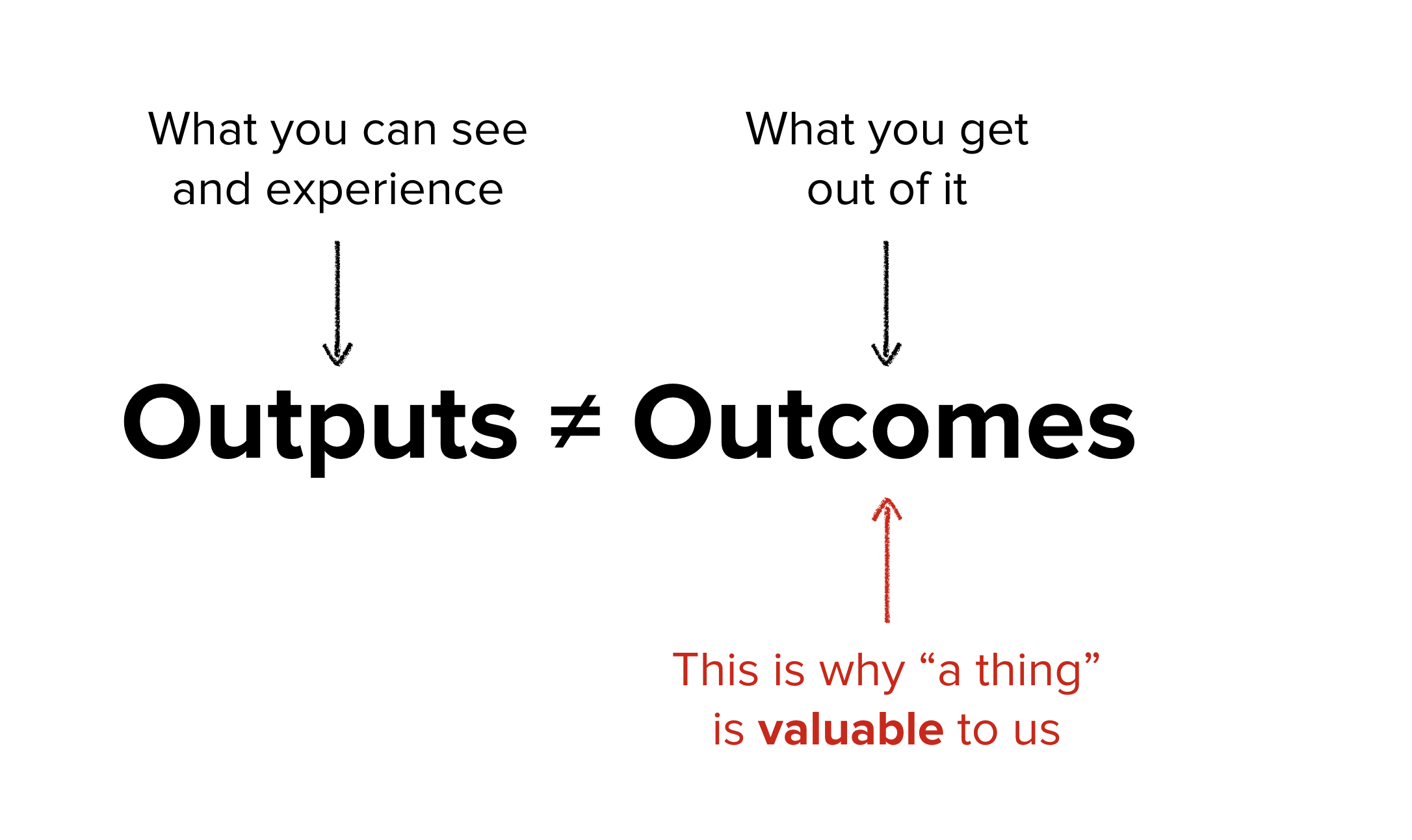 See above for output. Output outcome. Outcome vs output. Output Art. Outcomes.