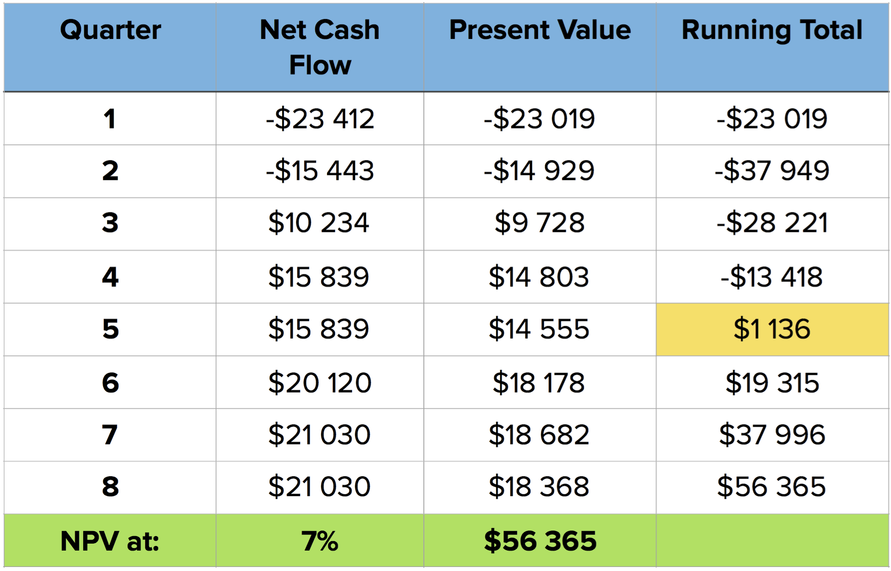Discounted Payback Period table example. We recover our investment by the 5th quarter