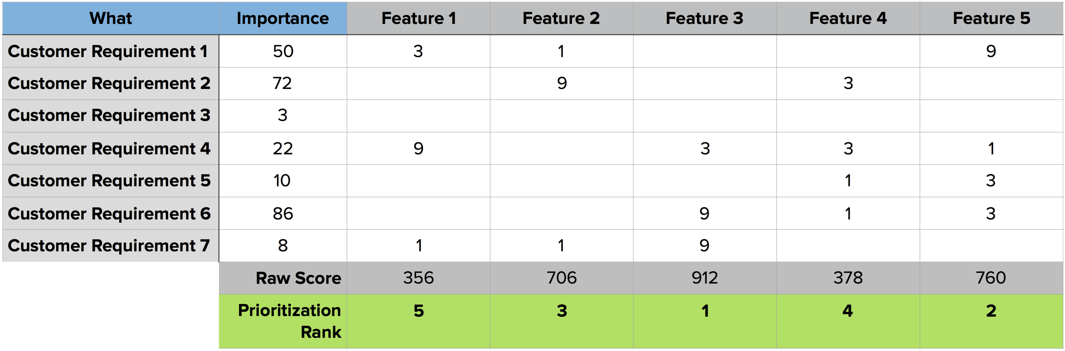 The QFD prioritization matrix, based on Sauro's method