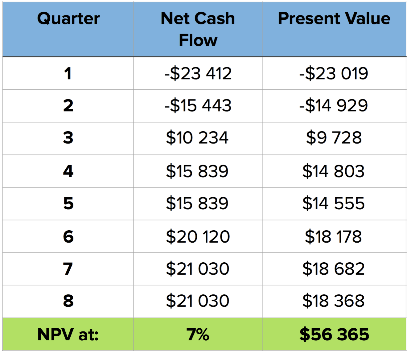 Example NPV Table