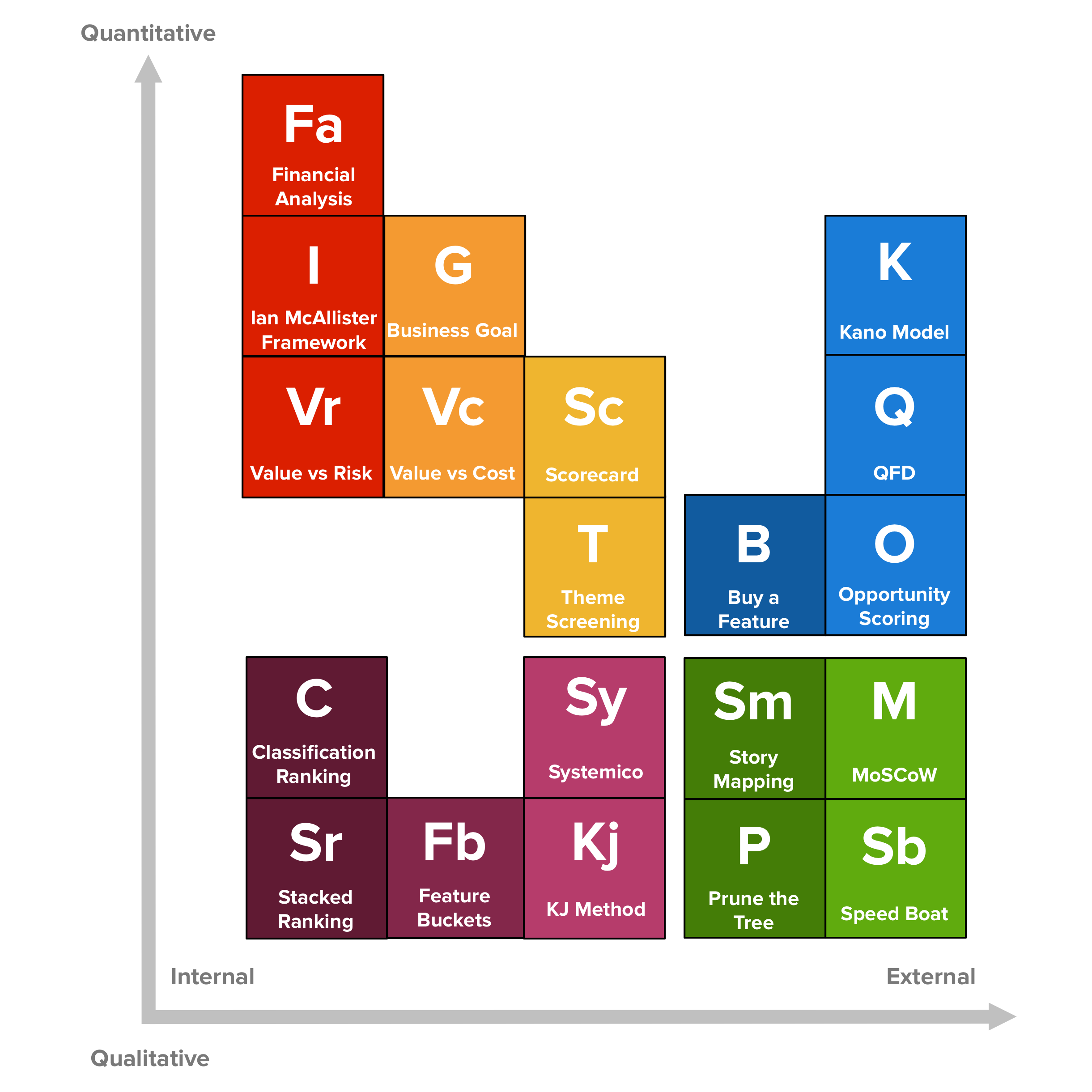 20 Product Prioritization Techniques: A Map and Guided Tour