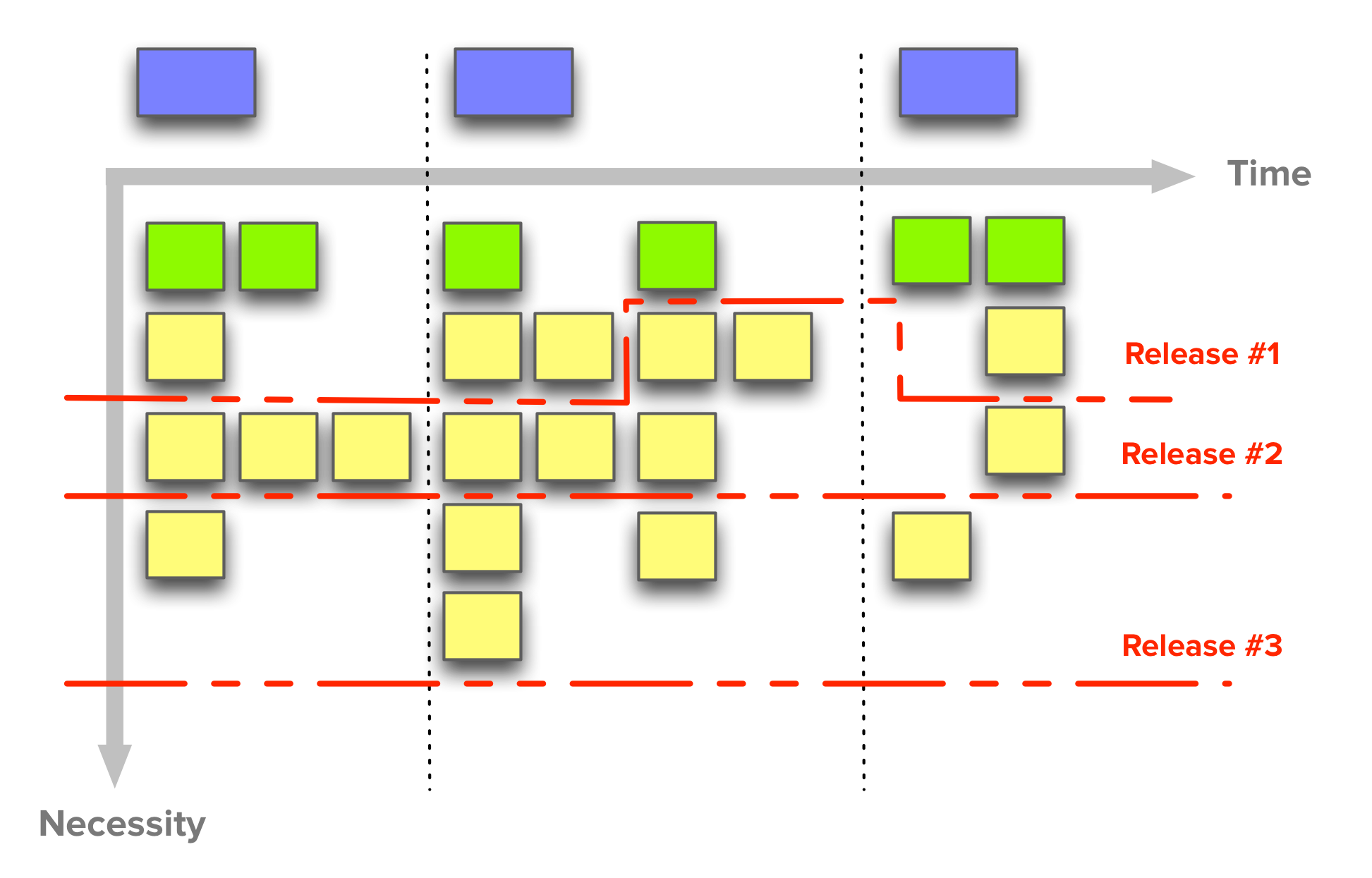 Release planning with Story Maps: "breadth-first implementation"