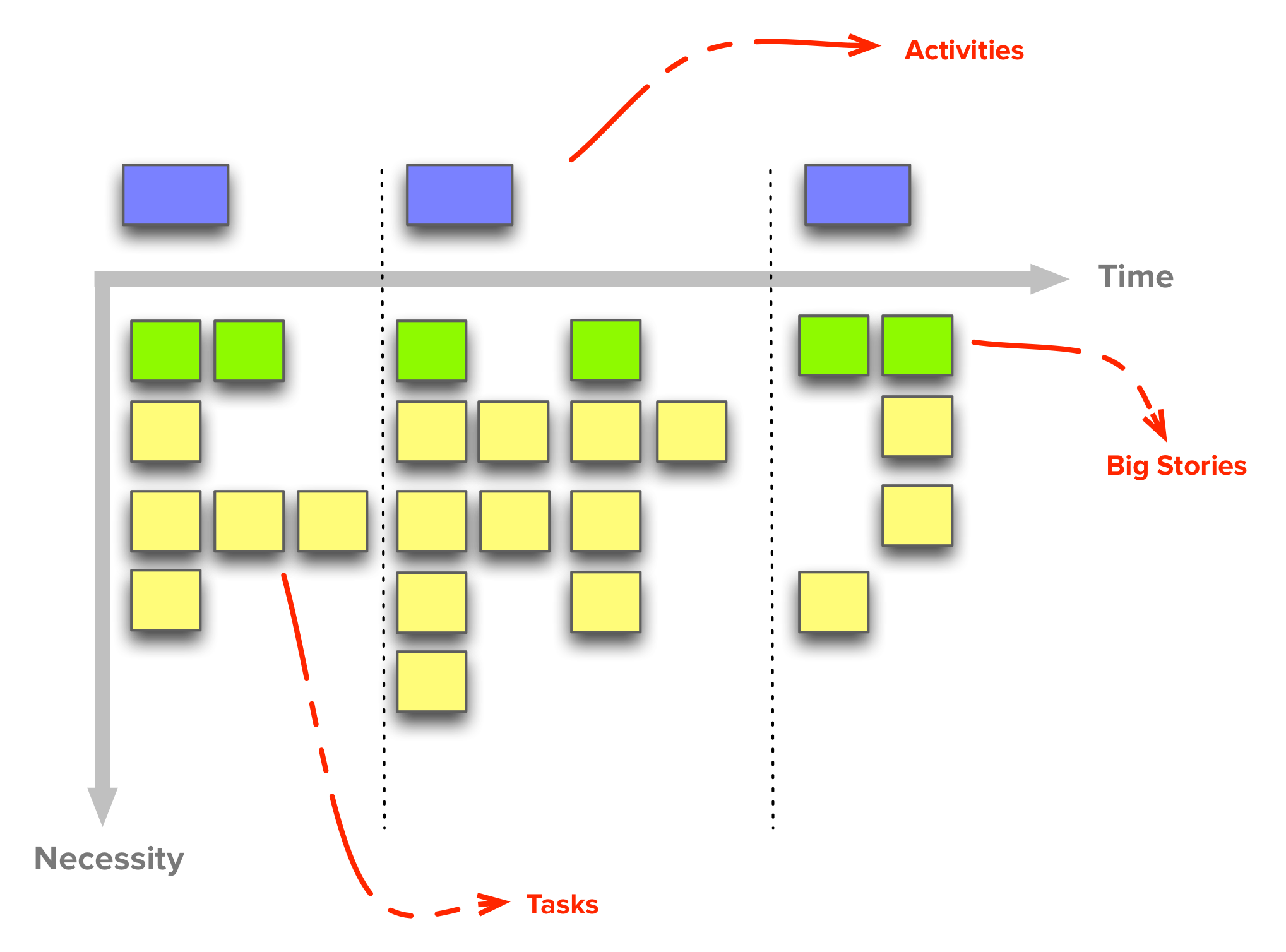 The structure of a Story Map