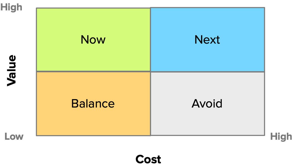 Value vs. Cost prioritization matrix