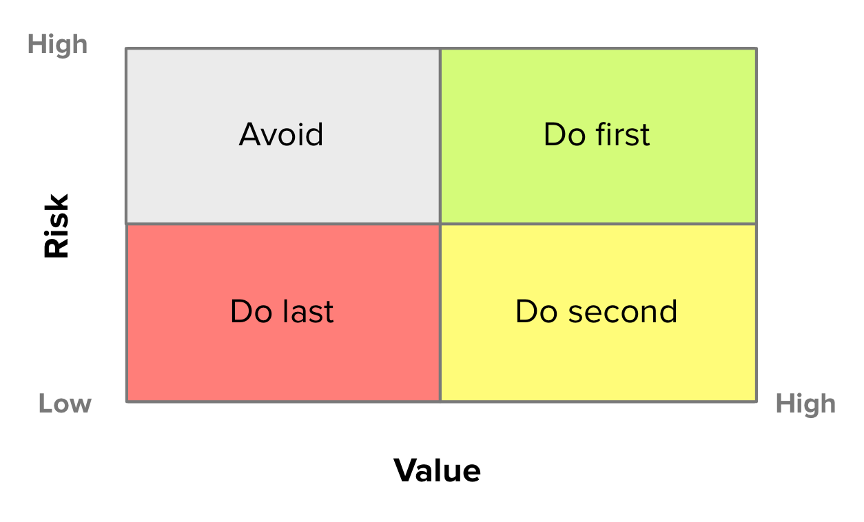 High value. Prioritization. Value effort приоритизация. Lean prioritization. Value vs. effort (ценность против усилия) примеры.