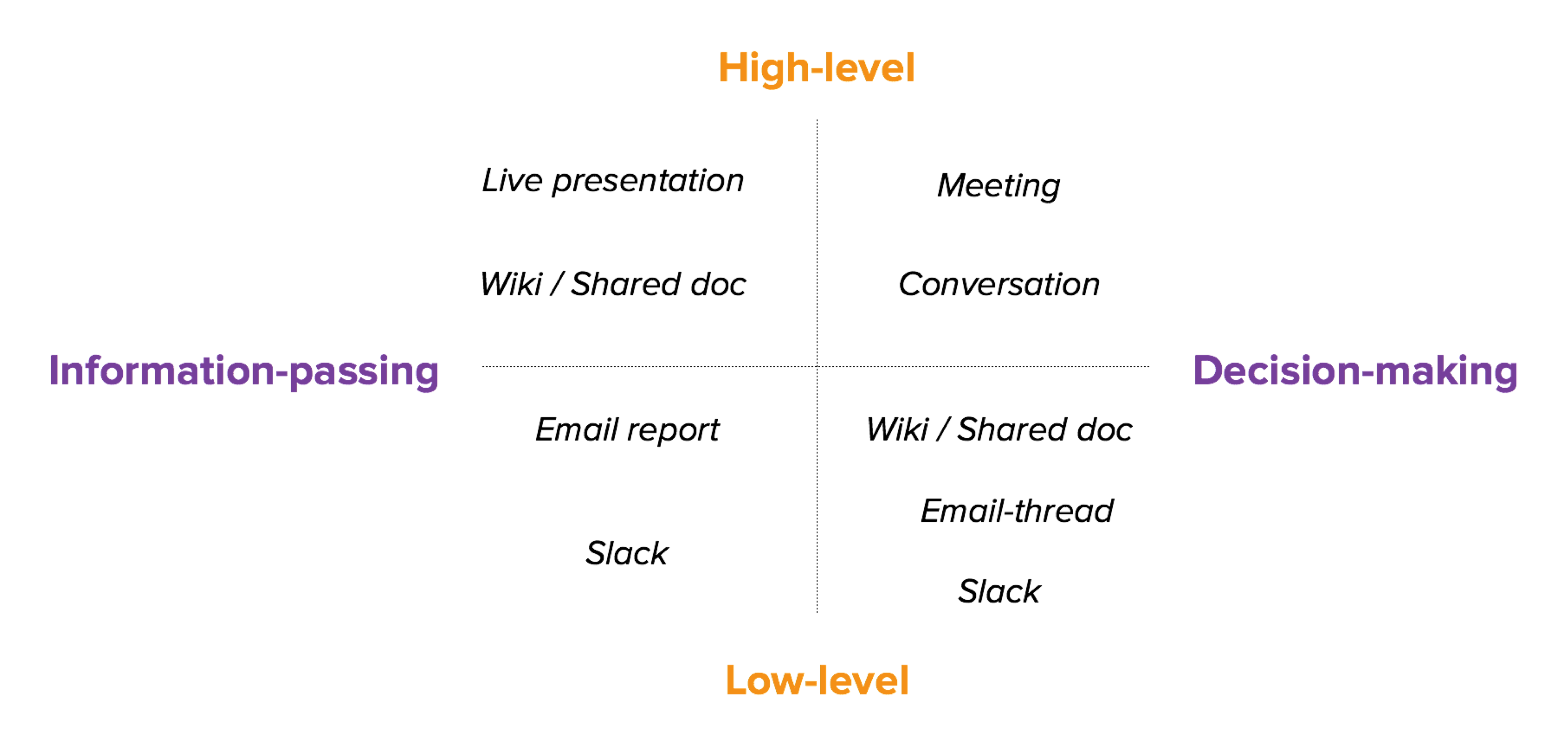 Formats by type of communication