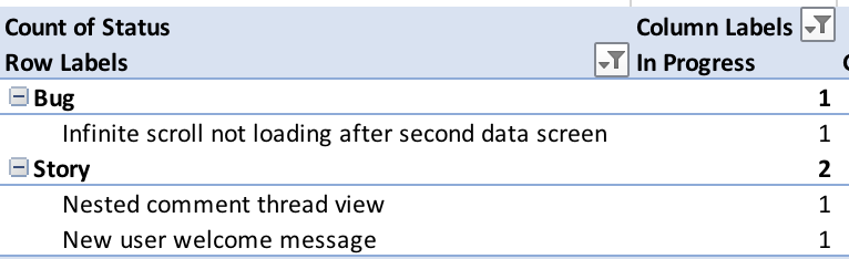 Progress by issue type