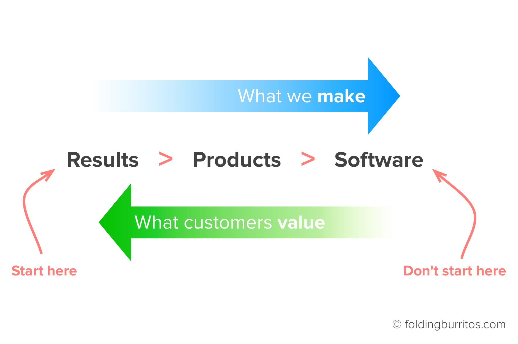 Results > Products > Software