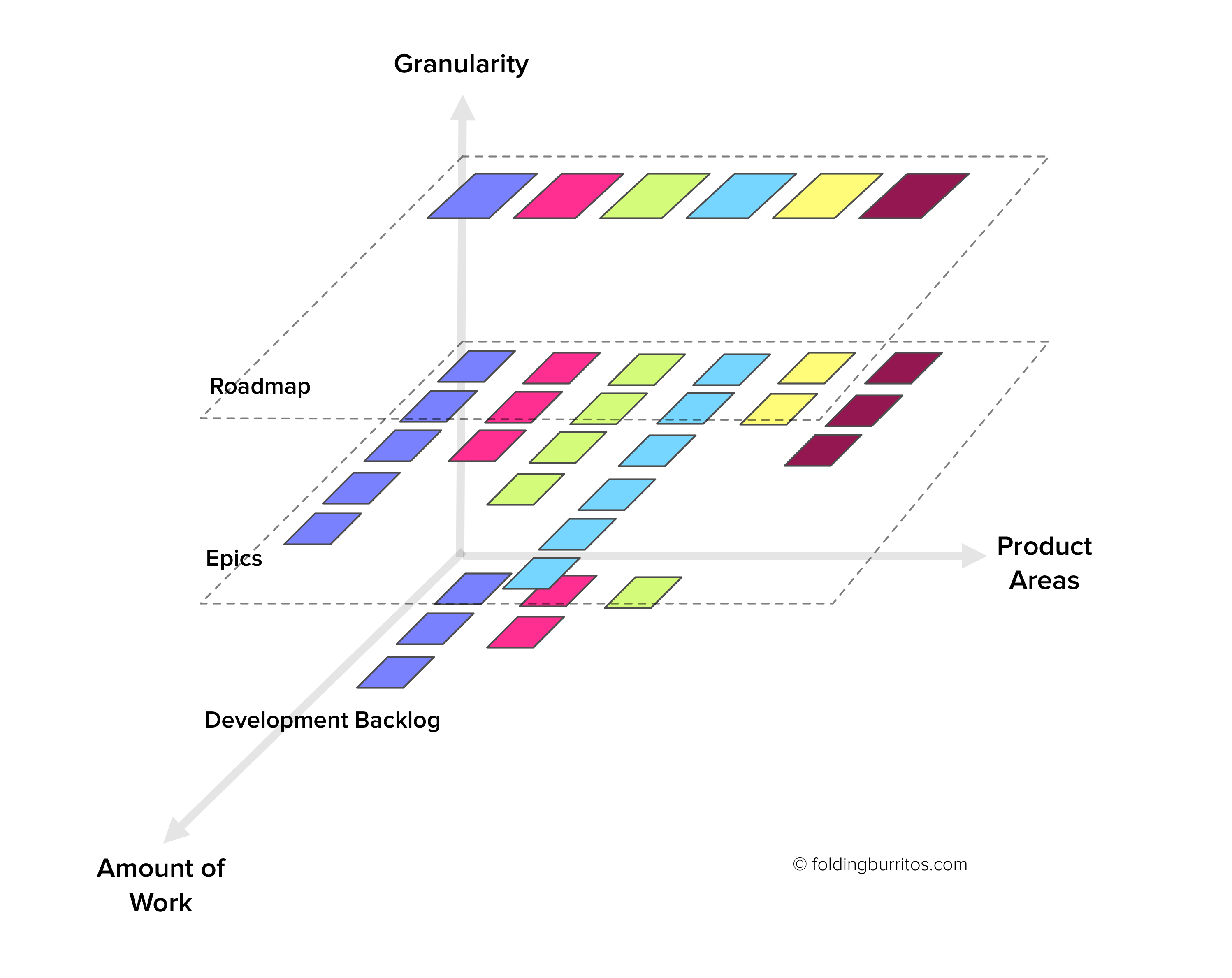 The 3 Product Backlog Dimensions