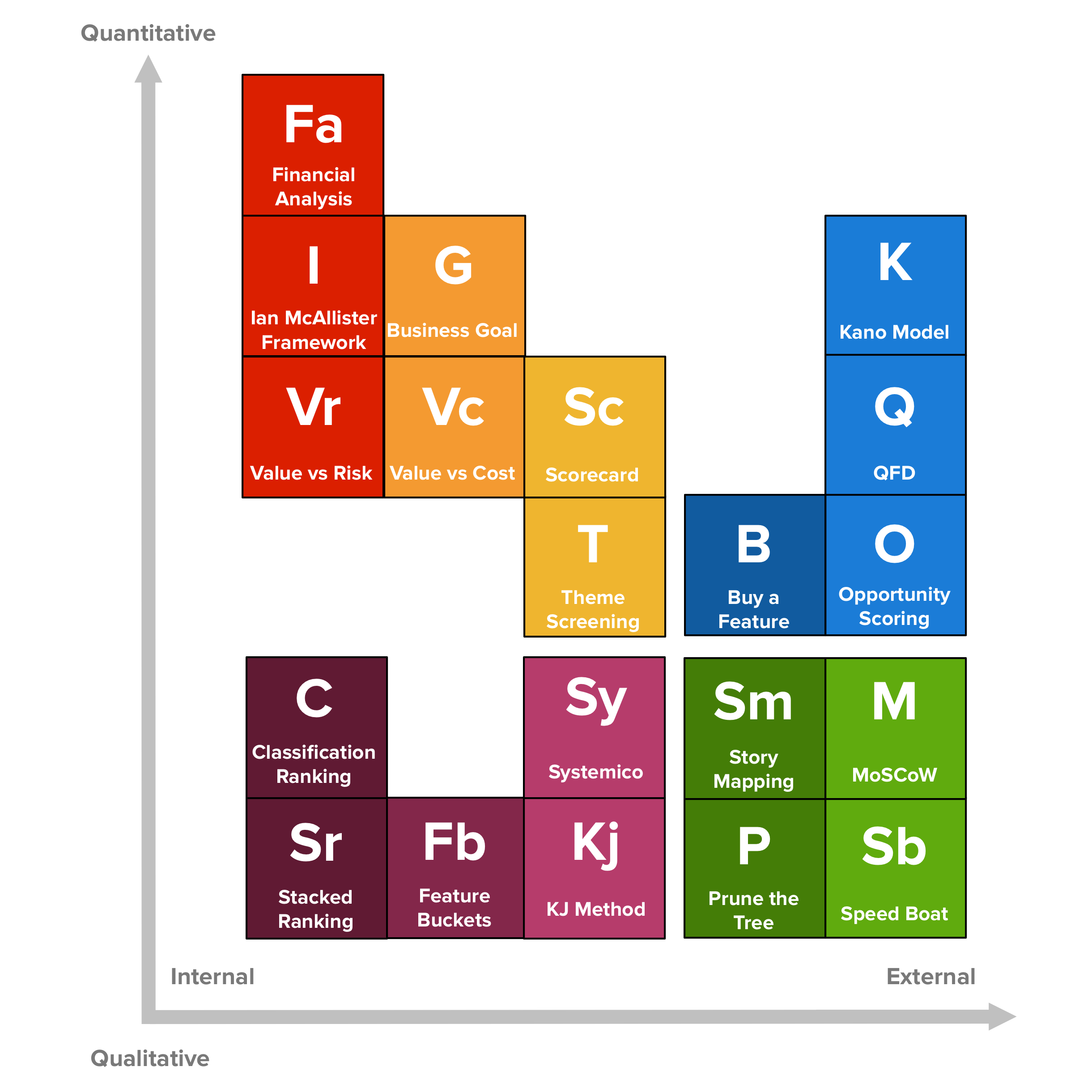 The Periodic Table of Product Prioritization Techniques
