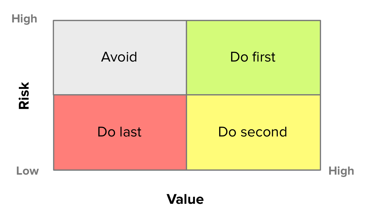Value vs. Risk Prioritization